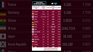 Exceptional Qatari Riyal Exchange Rates against World Cup Countries 2022