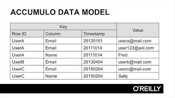 Learning Apache Accumulo | The Accumulo Data Model