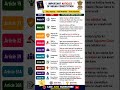 Most Important Articles for UPSC • SSC • Railway 🔥#shorts #youtubeshorts #constitution