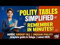 53.Indian Polity Tables Simplified for APPSC Groups 1 & 2 | Remember in Minutes!