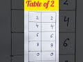 Table of 2Trick #maths #howtosolvemyproblems #mathstricks #mathpractice #education #mathexercises