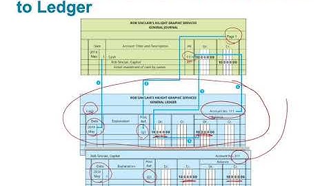 ACNT 1303 Chp 3 LO2•Jaye Simpson