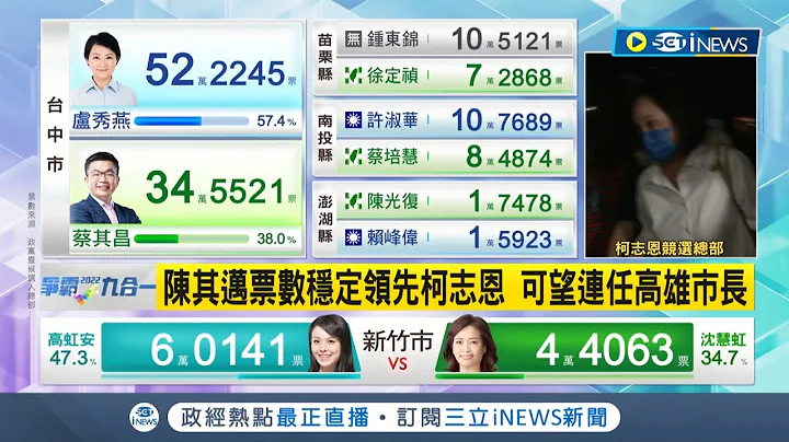 #iNEWS最新 陳其邁穩定領先! 柯志恩自行宣布敗選! 陳其邁"得票破50萬"可望連任高雄市長│【台灣要聞】20221126│三立iNEWS - 天天要聞