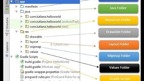Android project directory structure | manifests directory |resource directory | layout directory