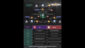 Git Vs GitHub #luckyxplorer #git #github #tutorial #vlog #education #scm  #shortsviral #devops #code
