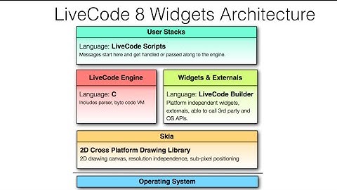 Is LiveCode the Modern Replacement for Visual FoxPro (VFP) ?