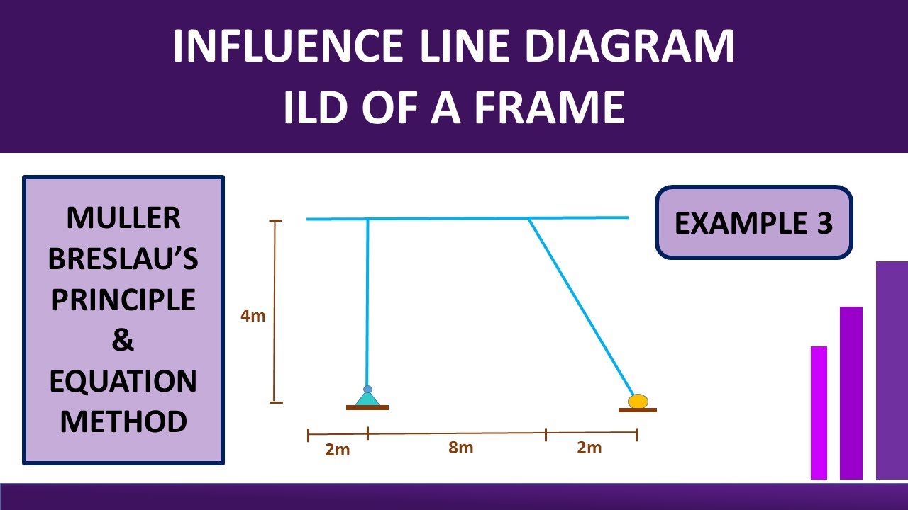 3. ILD of Frame || Example-3 || Bangla Tutorial - YouTube