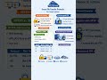 Described file transfer protocols #ftp #sftp #https #2026 #sterlingb2bintegrator #youtubeshorts