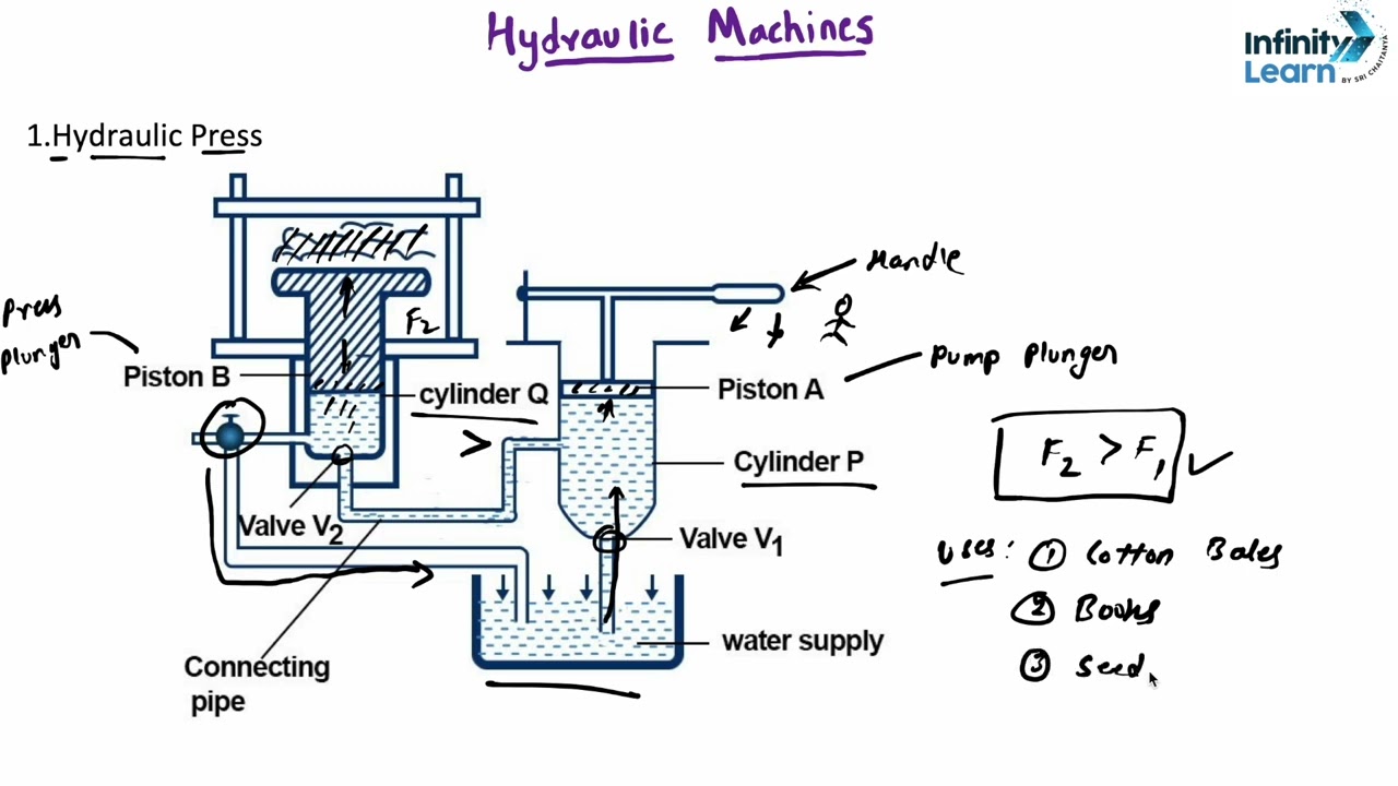 Examples of Hydraulic Machines : Press, Jack & Brakes