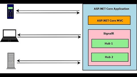Build Real-time Web Applications with SignalR in ASP.NET Core C#
