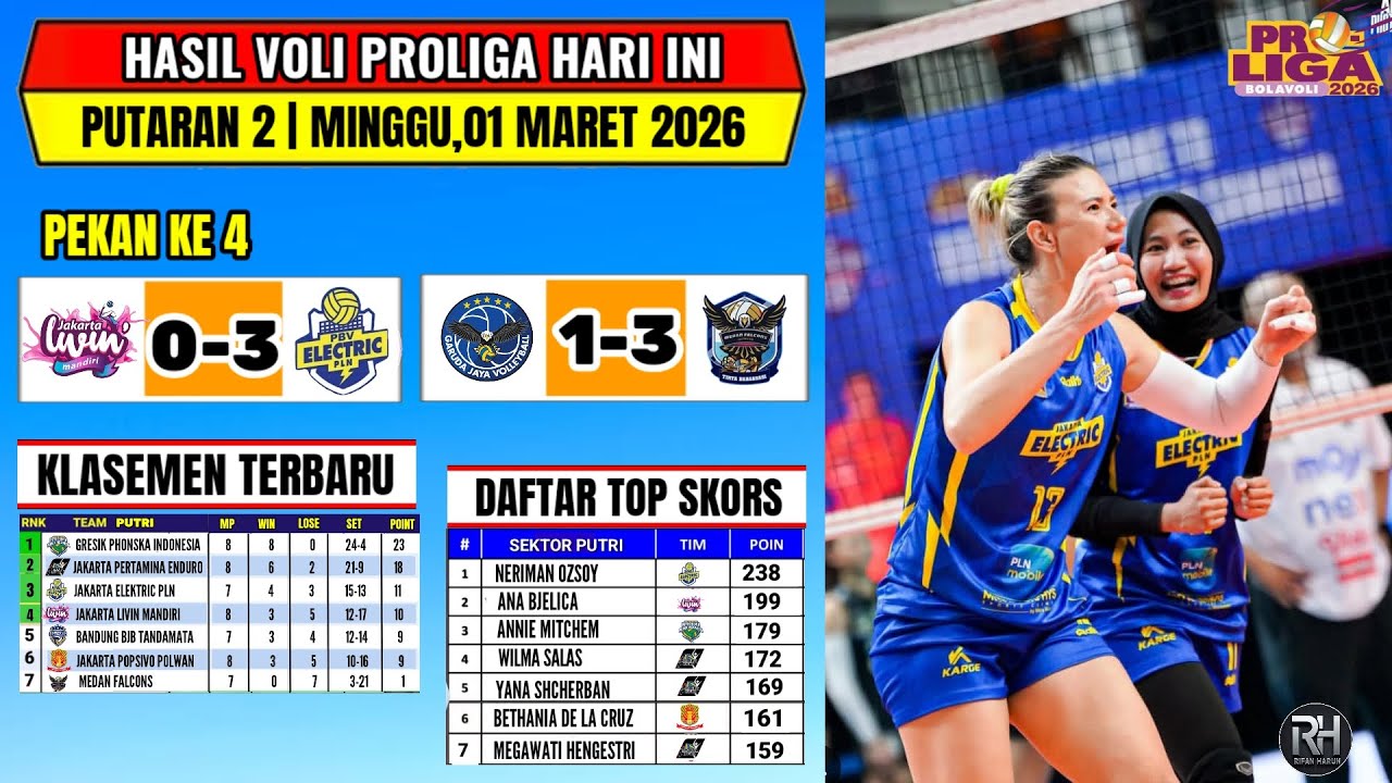 Hasil Proliga 2026 Hari ini~Livin Mandiri vs Elektrik Pln~Tim Lolos Final Four~Top skors Proliga2026