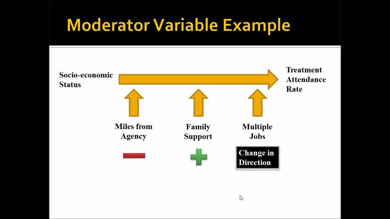 Variables already defined. Moderator variable example. moderator and mediator variable. moderation. variables example.