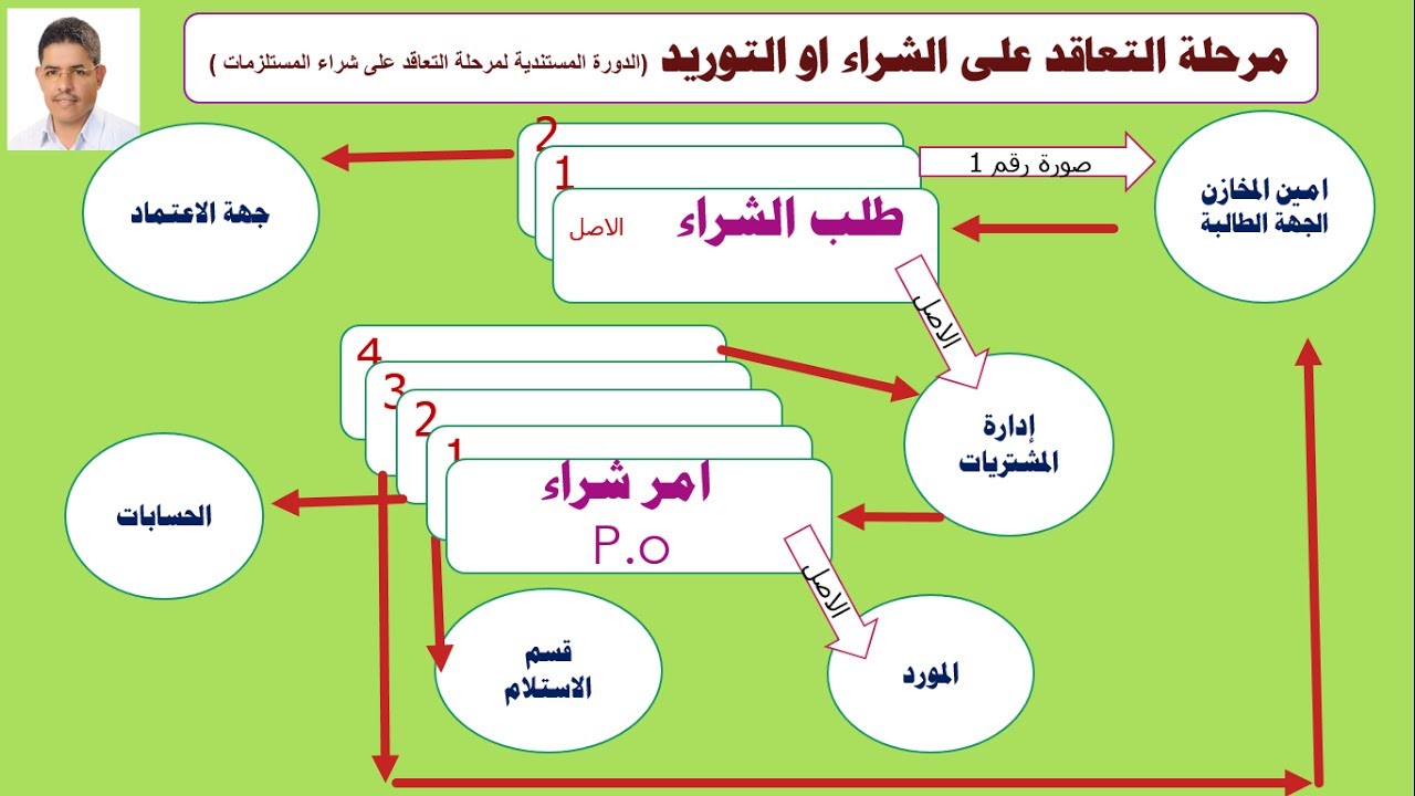 إجراءات قياس وضبط عنصر تكلفة المستلزمات السلعية ح5 من كورس اساسيات محاسبة التكاليف، احمددحان