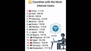 Famous Countries with the Most Internet User 📶🌎 #tinyinfo #usa #india #china #internet #facts #data #fact Profile