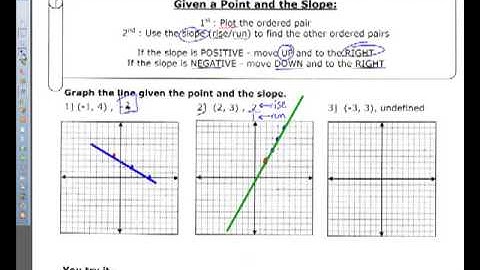 Unit 9.5: Graph Given Point and Slope