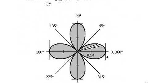 Curve Tracing  - Special Polar Curves