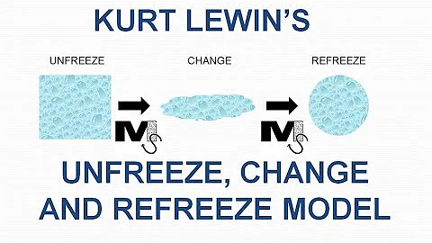 Lewin's Unfreeze, Change and Refreeze Model - Simp...