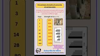 Percentage Strength of Concrete at Various Stages #civil #civilconcepts #civilbasicknowledge