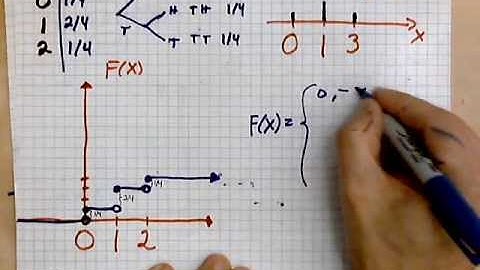 virtuallymath.com: probability distribution function for two tosses of a coin