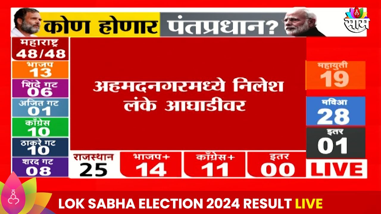 Ahmednagar Lok Sabha Election 2024 Result: लंकेंची 11000 मतांनी आघाडी! Maharashtra Politics |