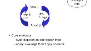 18. The Meta-Circular Evaluator - 6.001 SICP (2004)