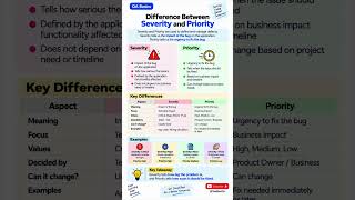 Severity vs Priority 🐞 | Software Testing Basics