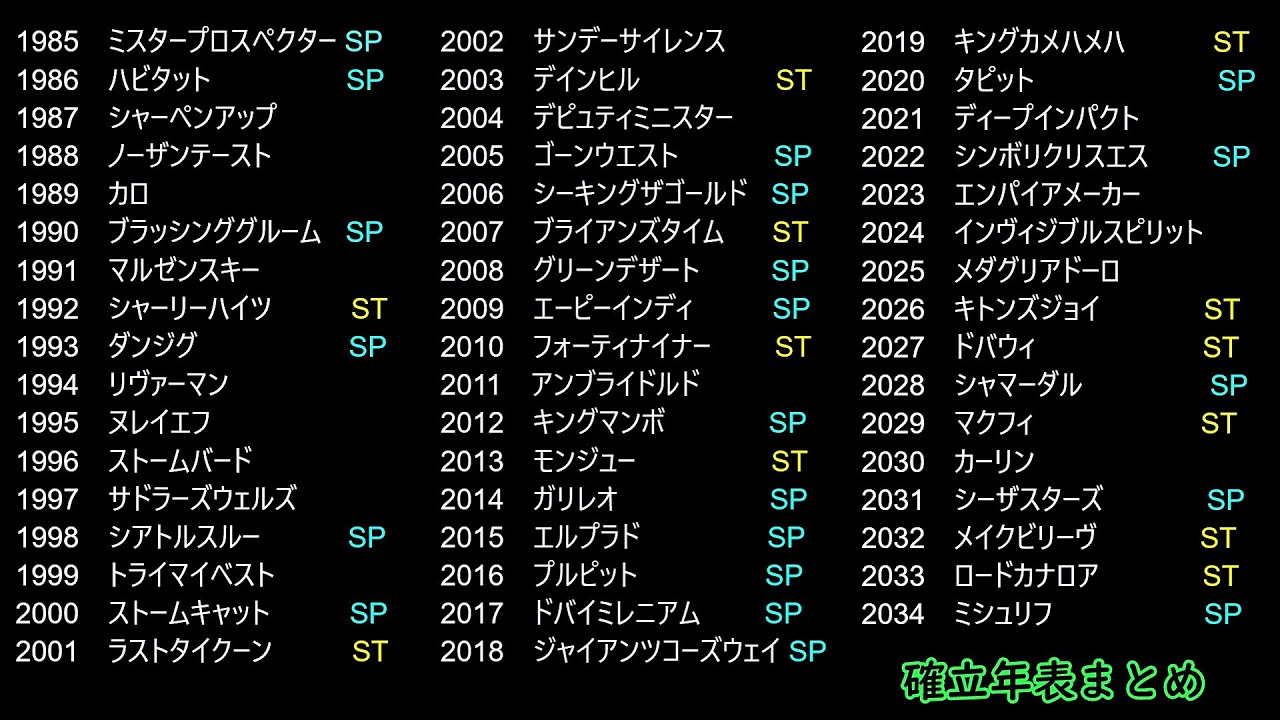 【ゆっくり解説】ウイニングポスト9 2021 連続系統確立 ≪架空期間≫ YouTube 【ゆっくり解説】ウイニングポスト9 2021 連続系統確立 ≪架空期間≫ YouTube
