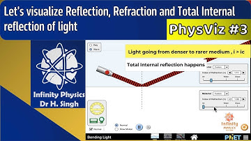 PhysViz 3 | Reflection and Refraction of light | Total internal refraction | Physics Demonstration