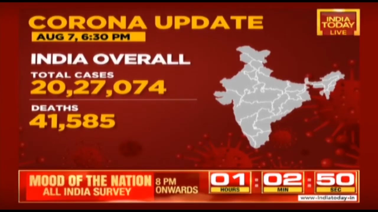 India Covid Updates:  20,27,074 Total Positive Cases With 41,585 Deaths