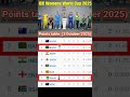 ICC Women’s World Cup 2025 Standings & Points Table