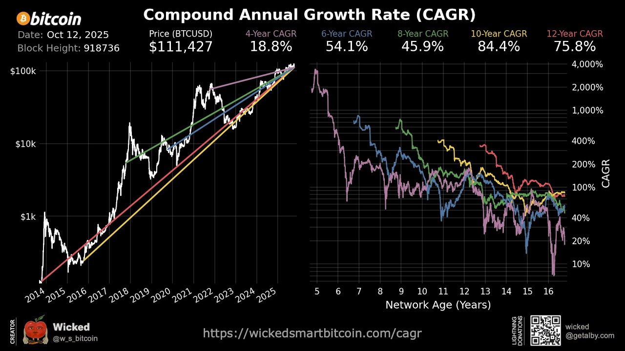 Bitcoin: Compound Annual Growth Rate (CAGR) Animation (10/12/25 Update)