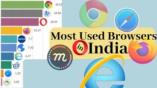 Most popular web browsers in India screenshot 2