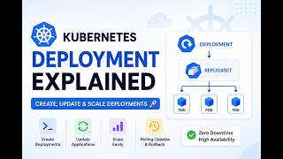 Kubernetes Deployment Explained 🚀 | Create, Update & Scale Deployments | Kubernetes Tutorial