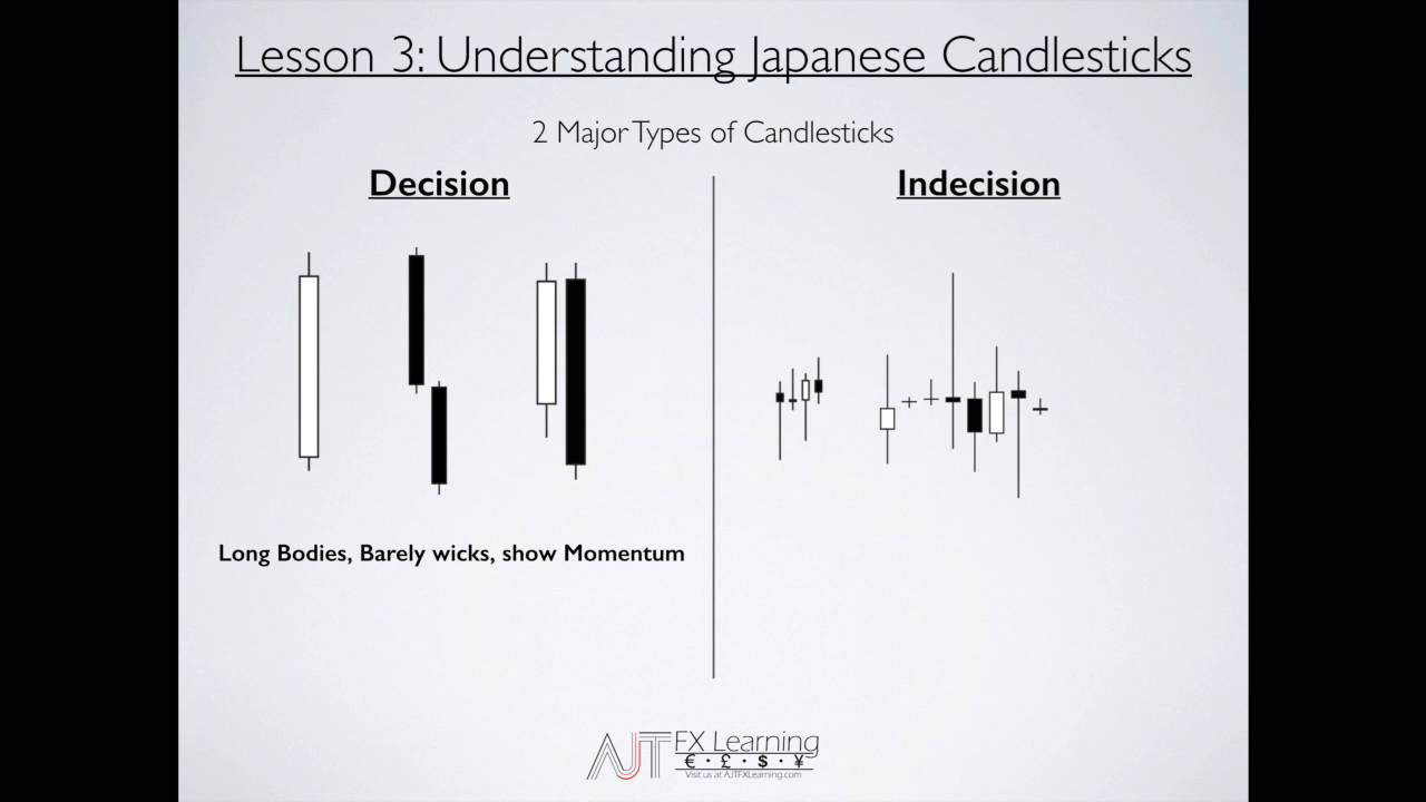 What are Japanese Candlesticks in Forex? YouTube