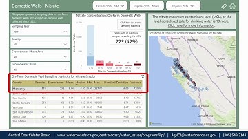 Dashboard Overview & Groundwater Quality