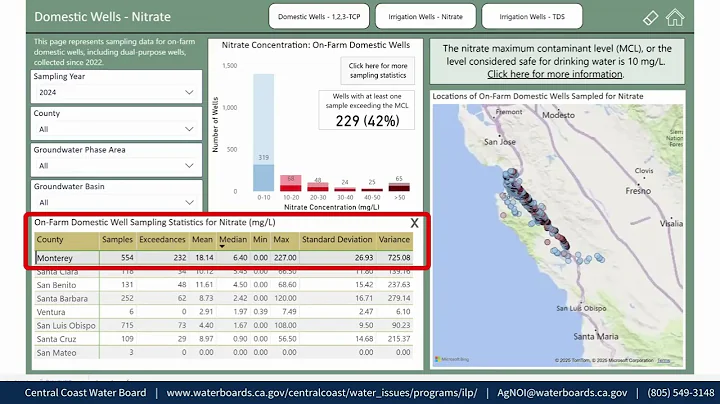 Dashboard Overview & Groundwater Quality