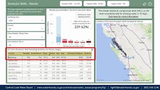 Dashboard Overview & Groundwater Quality
