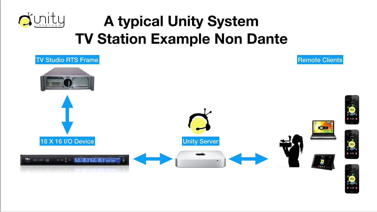 Unity connecting. What is Unity. Проект интеркома на RTS. Как подключить Unity Remote 5. Как подключить Unity Remote 5 к IOS.