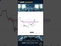 TRADING WITH CONFLUENCE IS THE BEST APROACH OF THE MARKET #trading #confluence #strategy #orderblock