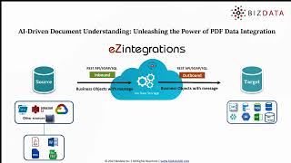 AI-driven Document Understanding Integration from SharePoint to Datalake | eZintegrations™