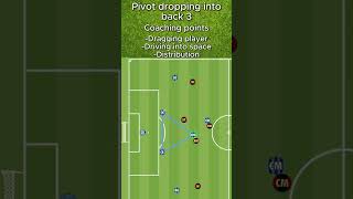 Why Pivots Drop Into A Back 3 In Possession ⚽🔥