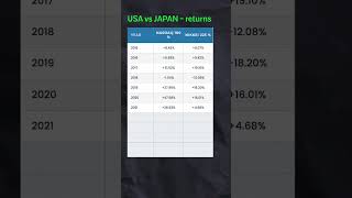 USA vs JAPAN — 10 Years Returns 🇺🇸📈🇯🇵 #Nasdaq100 #Nikkei225 #StockMarket #USA #japan #investing
