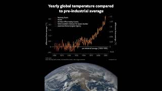 Yearly Global Temperature Compared To The Pre-Industrial Average