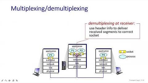 #83 | 37 Multiplexing & Demultiplexing | Transport Layer | Class With Sonali