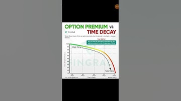 Option Premium vs Time Decay
