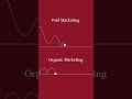 Organic Marketing vs Paid Ads | Which Should You Choose? #digitalmarketing #facebookads #shorts