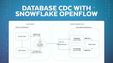 Demo | OLTP Database CDC Streaming With Snowflake Openflow