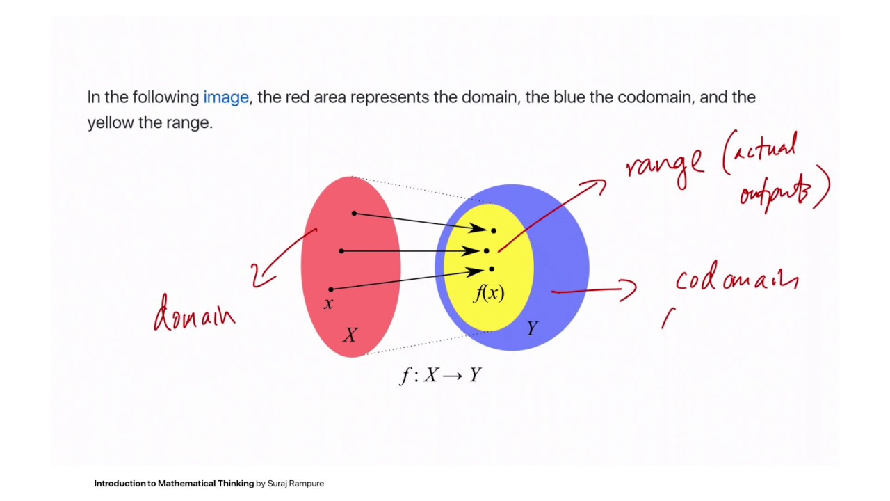 121 Function Domain Codomain Range Introduction To Mathematical