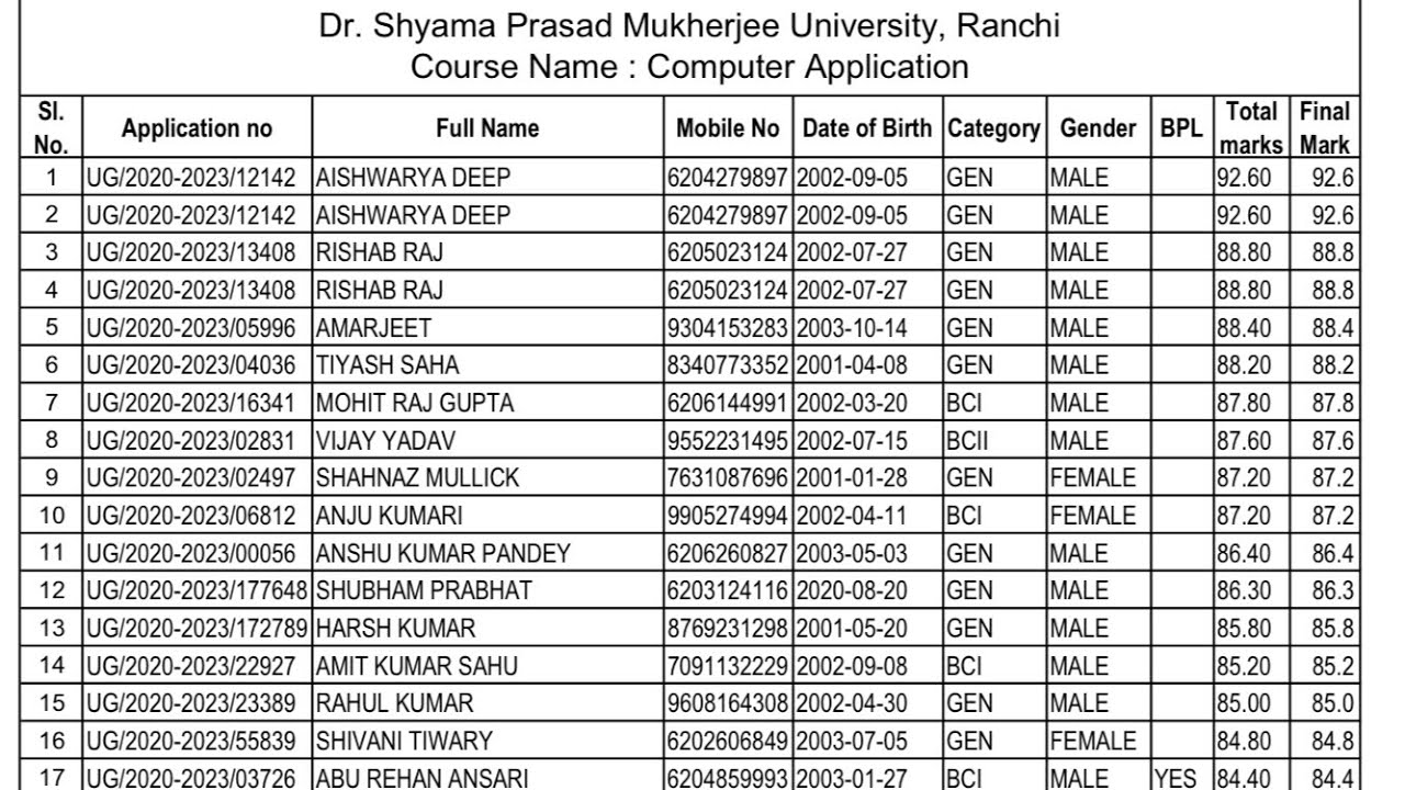 Dr Shyama Prasad mukherjee University UG BCA 1st Merit List Out 2020