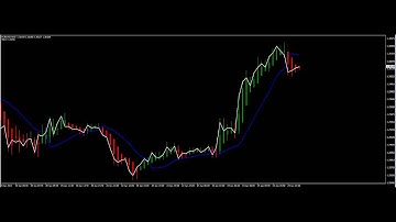 FX Strategy - Gann HiLo Activator + Heiken Ashi